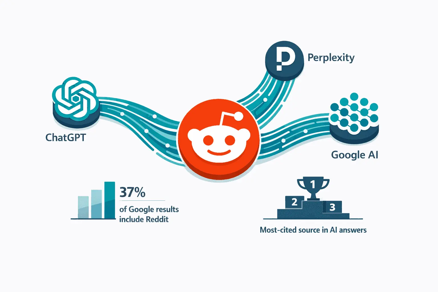 Reddit als KI-Trainingsquelle im Vergleich zu klassischen sozialen Medien